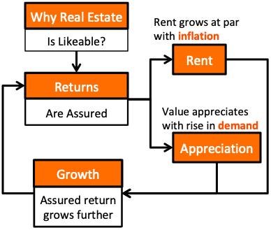 Property Investment: How To Invest In Real Estate In India For Beginners? - GETMONEYRICH