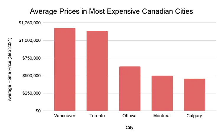 Canadian average home prices by city compared | Canadian Real Estate Wealth