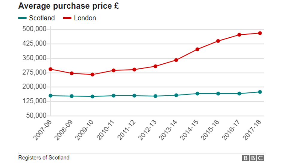 The state of Scotland's housing market in four charts - BBC News