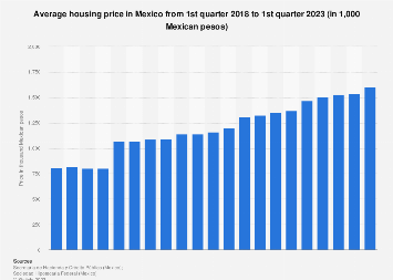 Average house price in Mexico | Statista