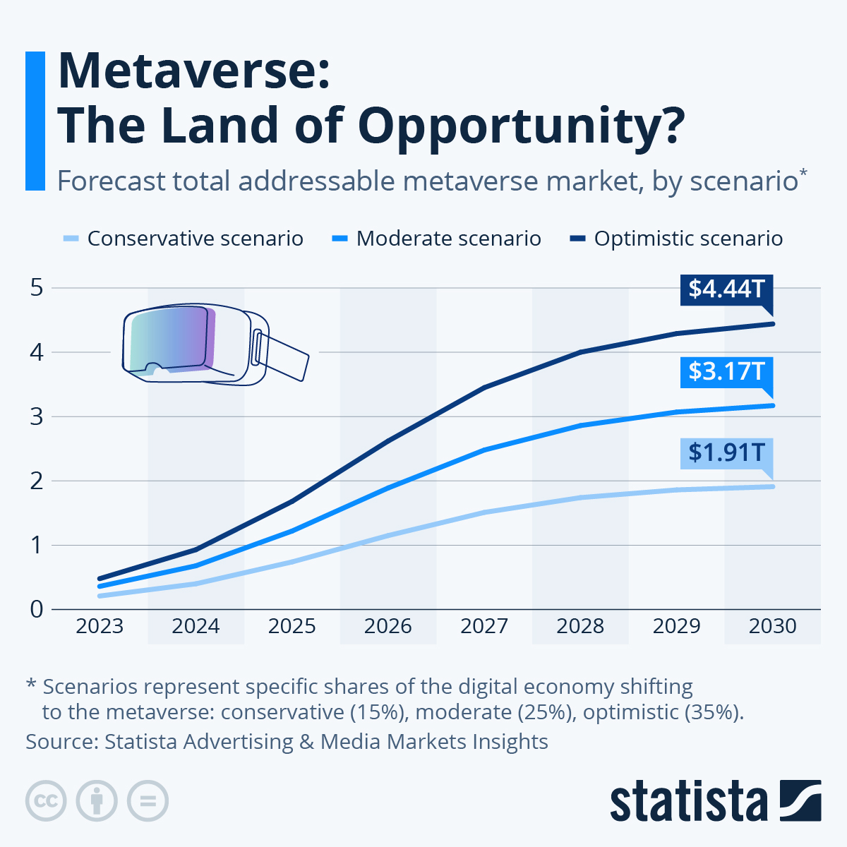 Chart: Metaverse: The Land of Opportunity? | Statista