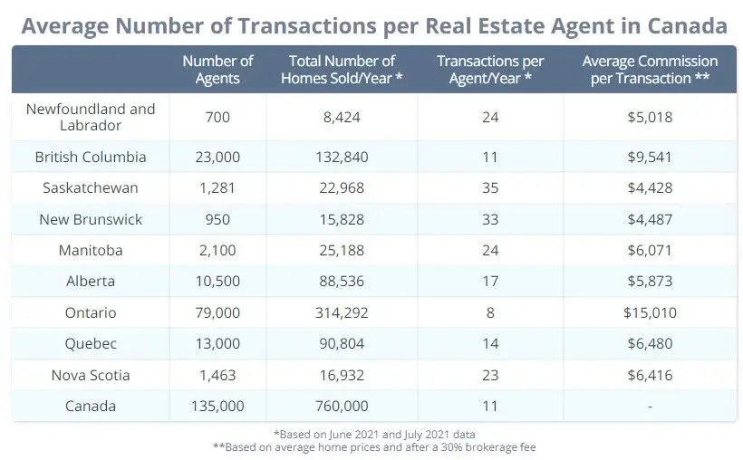 How Much Do Real Estate Agents Make in Canada? By Province (2023)