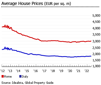 Investment Analysis of Italian Real Estate Market