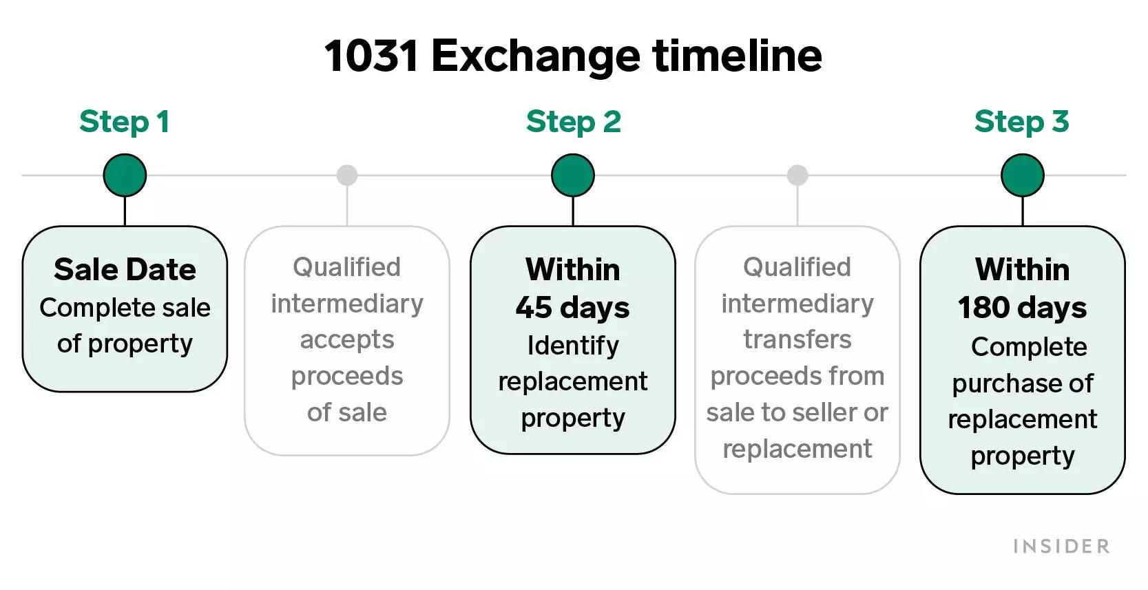 A 1031 exchange is a tax-deferred way to invest in real estate | Business  Insider India