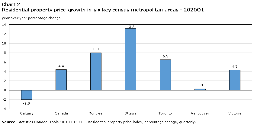 Price trends and outlook in key Canadian housing markets