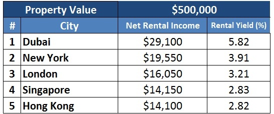 Where To Buy Rental Properties in Dubai, New York and London?